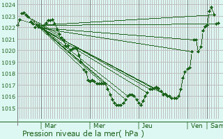 Graphe de la pression atmosphrique prvue pour Thair