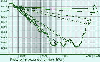 Graphe de la pression atmosphrique prvue pour Louzignac