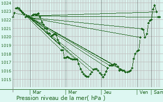 Graphe de la pression atmosphrique prvue pour Tonnay-Charente