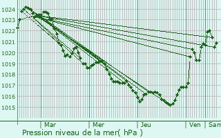 Graphe de la pression atmosphrique prvue pour Saint-Capraise-d