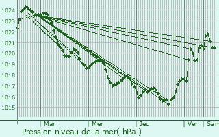 Graphe de la pression atmosphrique prvue pour Laplume