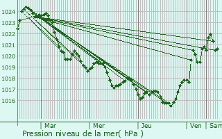 Graphe de la pression atmosphrique prvue pour Nrac