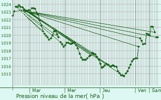 Graphe de la pression atmosphrique prvue pour Pechbonnieu