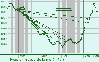 Graphe de la pression atmosphrique prvue pour Saujon