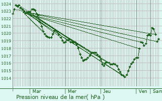 Graphe de la pression atmosphrique prvue pour Mireval-Lauragais