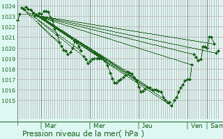 Graphe de la pression atmosphrique prvue pour Montrab