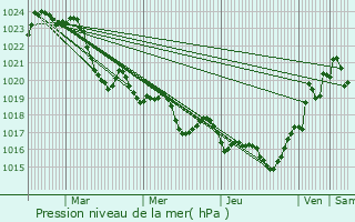 Graphe de la pression atmosphrique prvue pour Bretx