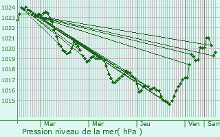 Graphe de la pression atmosphrique prvue pour Montgiscard