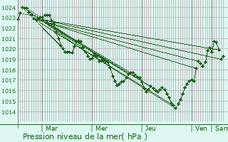 Graphe de la pression atmosphrique prvue pour Saint-Gaudric