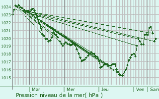 Graphe de la pression atmosphrique prvue pour Bois-de-la-Pierre