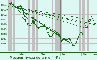 Graphe de la pression atmosphrique prvue pour Mauvezin