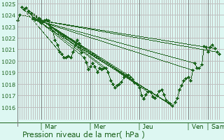 Graphe de la pression atmosphrique prvue pour Montagagne