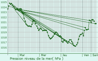 Graphe de la pression atmosphrique prvue pour Francazal