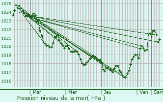 Graphe de la pression atmosphrique prvue pour Rgades