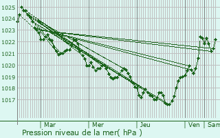 Graphe de la pression atmosphrique prvue pour Cirs