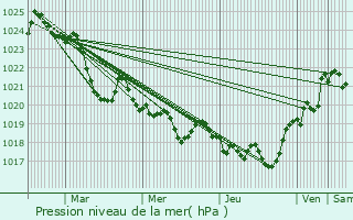 Graphe de la pression atmosphrique prvue pour Cazaunous