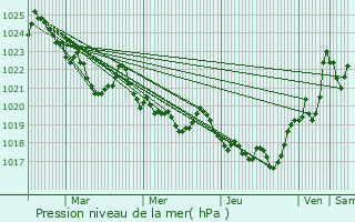 Graphe de la pression atmosphrique prvue pour Juzet-de-Luchon