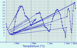 Graphique des tempratures prvues pour Massen