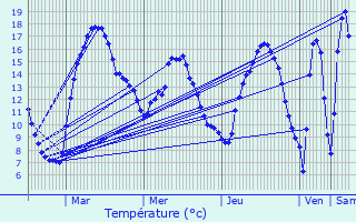 Graphique des tempratures prvues pour Ferme du Flamand