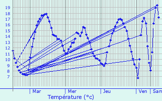 Graphique des tempratures prvues pour Knaphoscheid