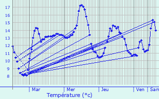 Graphique des tempratures prvues pour Clairfayts