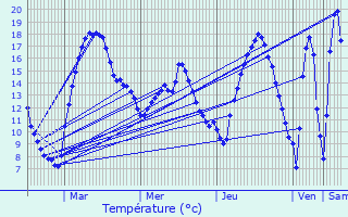 Graphique des tempratures prvues pour Heispelt-ls-Wahl