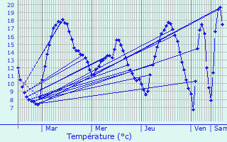 Graphique des tempratures prvues pour Misrehof