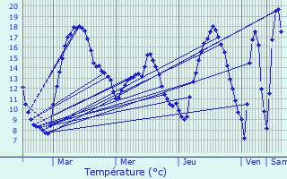 Graphique des tempratures prvues pour Holtz