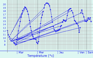 Graphique des tempratures prvues pour La Courtine