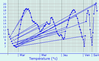 Graphique des tempratures prvues pour Tadler