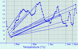 Graphique des tempratures prvues pour Auxi-le-Chteau