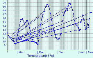 Graphique des tempratures prvues pour Boulc