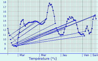 Graphique des tempratures prvues pour Dompierre-sur-Helpe