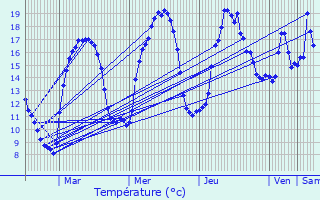 Graphique des tempratures prvues pour Conte