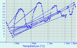 Graphique des tempratures prvues pour Ponthoux