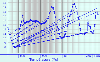 Graphique des tempratures prvues pour Chamouille