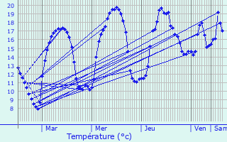 Graphique des tempratures prvues pour Syam