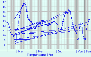 Graphique des tempratures prvues pour Mesmont