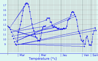 Graphique des tempratures prvues pour Arbusigny