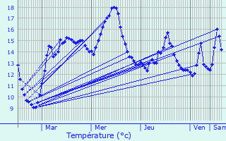 Graphique des tempratures prvues pour Lederzeele