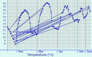 Graphique des tempratures prvues pour La Frasne