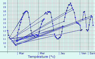 Graphique des tempratures prvues pour Lapoutroie