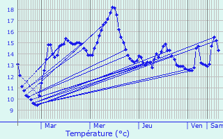 Graphique des tempratures prvues pour Brouckerque