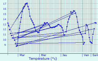 Graphique des tempratures prvues pour Chteauneuf