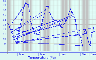 Graphique des tempratures prvues pour Sorbiers