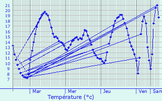 Graphique des tempratures prvues pour Bettendorf