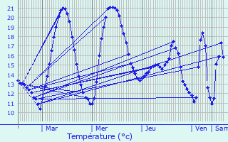 Graphique des tempratures prvues pour Montastruc-de-Salies