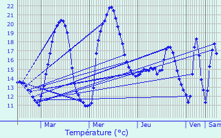 Graphique des tempratures prvues pour Tabre