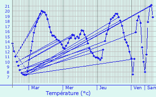 Graphique des tempratures prvues pour Schrondweiler