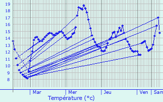 Graphique des tempratures prvues pour Coutiches